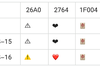 Some trivial knowledge about Unicode