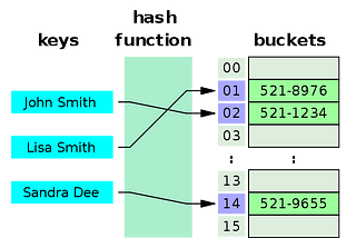 Hashing: Practice Problems