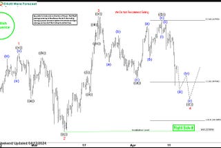 EURJPY Found Buyers After 3 Waves Pull Back