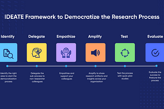 A visual describing the steps in the IDEATE framework.