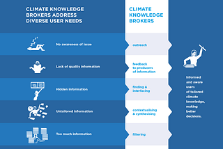 From climate knowledge to climate resilience: Reaching the last mile