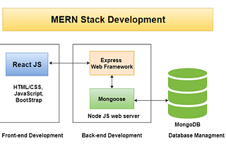 What is MERN stack web development?
