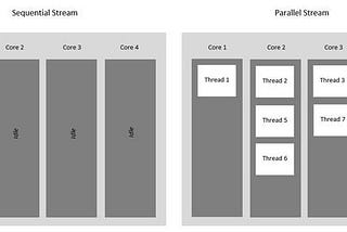 credit goes to the owner : https://www.geeksforgeeks.org/parallel-vs-sequential-stream-in-java/