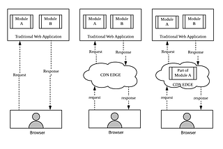 Why CDN provider should think seriously about Server-less Edge computation platform aka FAAS