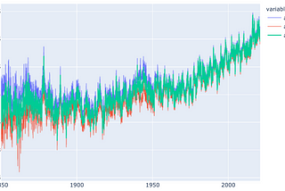 Global Temperature Forecast Using Prophet and CO2