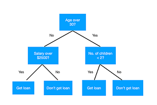 Decision Tree