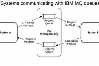 Configuring a Route to connect IBM MQ on OCP 4.x