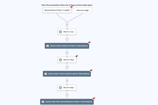 What Is ActiveCampaign Used For?