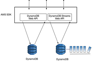 AWS DynamoDB Summary