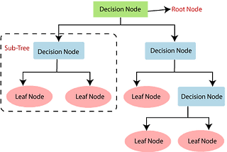 DECISION TREE IN MACHINE LEARNING: