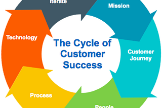 The Cycle of Customer Success: A Blueprint for Customer Success Teams