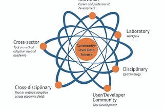 Community Level Data Science: beyond novelty squared