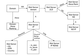 Mining DNS MX Records for Fun and Profit