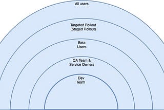 Progressively Deliver Features on IBM Cloud