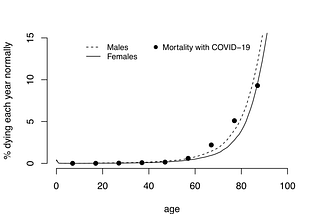 Coronavirus: a Dangerous Illusion of Mortality