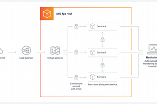 Application Networking Service- AWS App Mesh