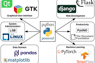 Chapter 3: Four questions for getting started with GroupBy in Pandas.