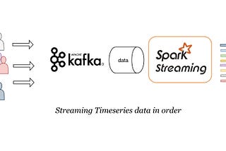 Points to remember while processing streaming timeseries data in order using Kafka and Spark