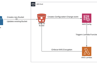 Creating a Custom AWS Config Rule with a Lambda Function to Encrypt S3 Buckets