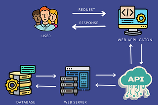 API, REST API and RESTful API