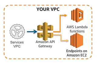 How to create a VPC endpoint for API Gateway