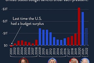 The Deficit Has Exploded Under GOP Presidents