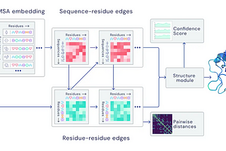 Decoding Life’s Architecture: AlphaFold’s AI Revolution in Protein Structure Prediction