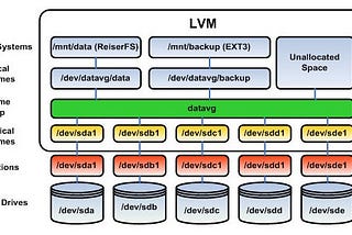 Integrating LVM with Hadoop and providing Elasticity to DataNode Storage