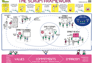 Understanding Scrum Framework