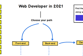 The Purpose Driven Developer: A beginners roadmap to web development