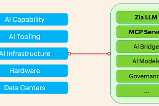 Zoho goes all in with AI — bold or inevitable?