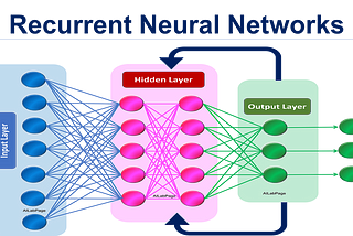 RECURRENT NEURAL NETWORK (RNN)