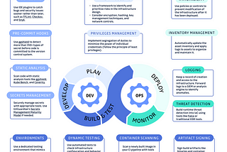 Best Practices for Securing Infrastructure as Code (IaC) in the DevOps SDLC [cheat sheet included]