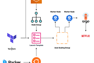 Provisioning AWS Infrastructure Using Terraform and Ubuntu Optimized Golden AMI Built by Packer…
