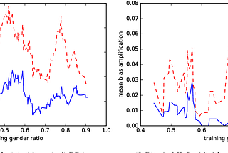 Preventing AI Systems from Amplifying Bias with Adversarial Learning