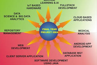 Innovative Ideas to implement the Final Year Project