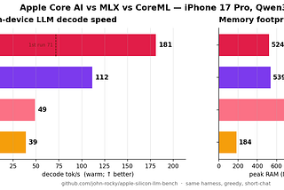 I Benchmarked Apple’s New Framework Against MLX for On-Device LLMs