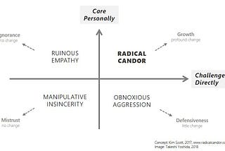 A quadrant with two axes: challenge directly, and care personally.