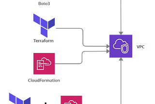 Deploy AWS resources with Boto3, Terraform, and CloudFormation