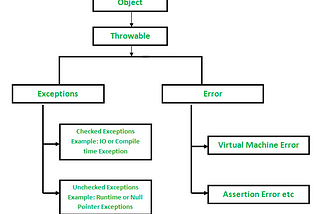 Exceptions in Java :