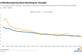 Strong Unions Serve an Essential Role for Black Workers in West Virginia