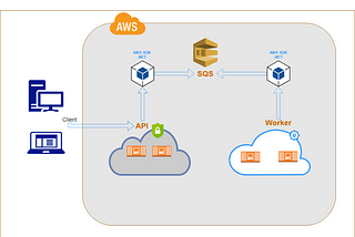 What is AWS SQS and Industry use case of AWS SQS