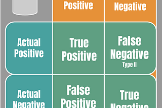 Machine Learning — An Error by Confusion Matrix