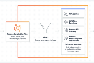 Introducing logging support for Amazon EventBridge Pipes