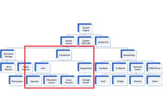 Docker arch diagram