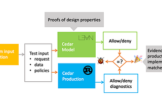 Test, don’t (just) verify