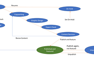 Joomla 4: The new Workflow feature