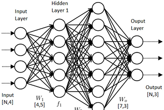 What happens on increasing hidden layers (Artificial Neural Network)?