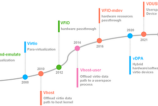 The Evolution of Network Virtualization Technologies in Linux