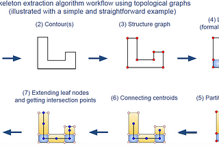 A Novel Algorithm for Skeleton Extraction From Images Using Topological Graph Analysis